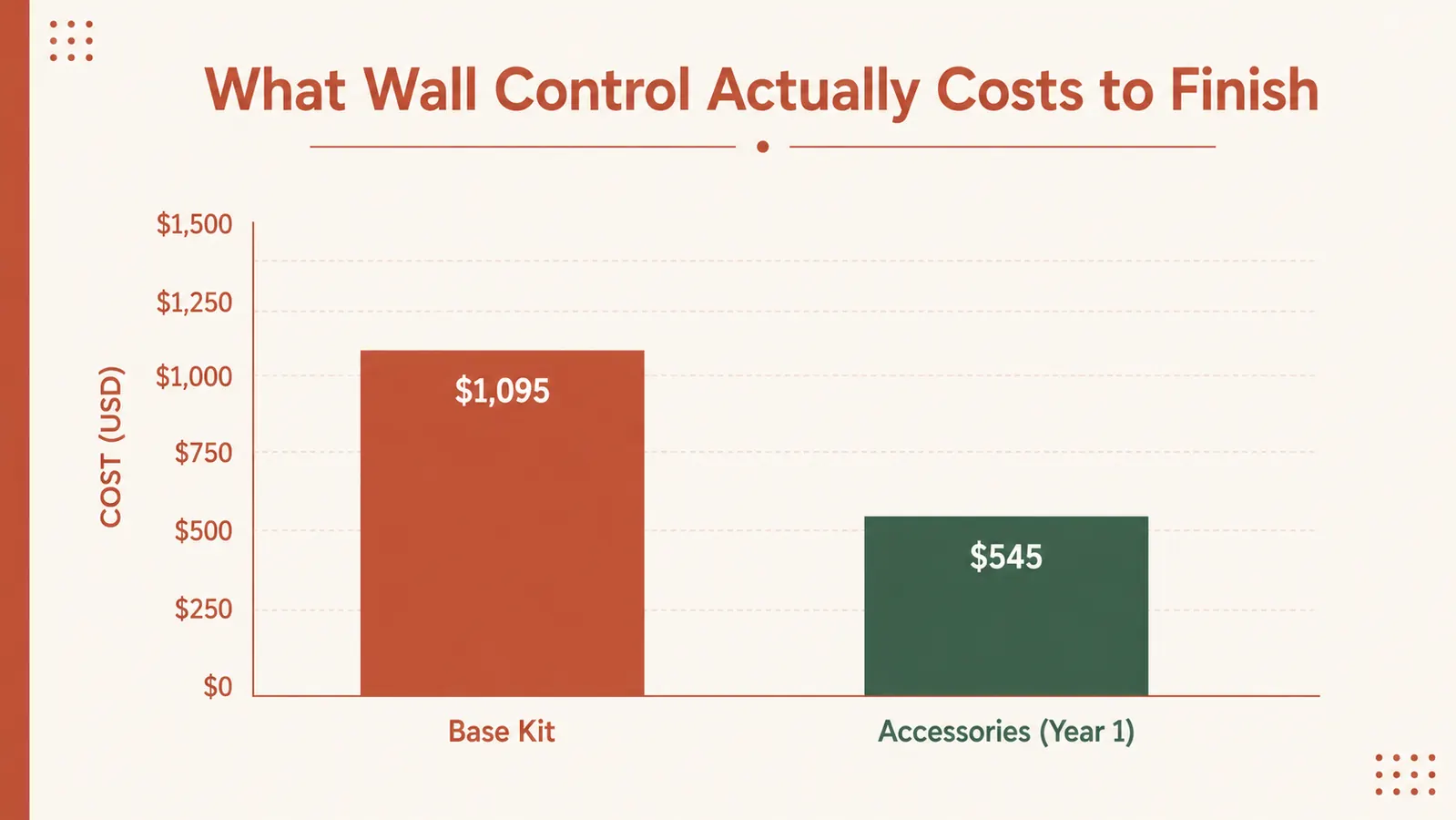 Cost breakdown chart comparing Wall Control base kit price versus total accessory spend over time